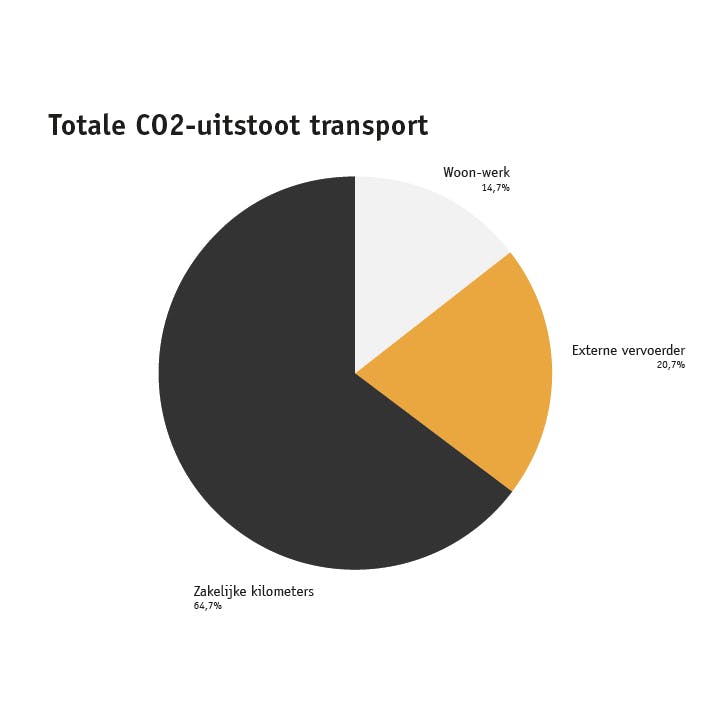 Grafiek Totale CO2-uitstoot transport