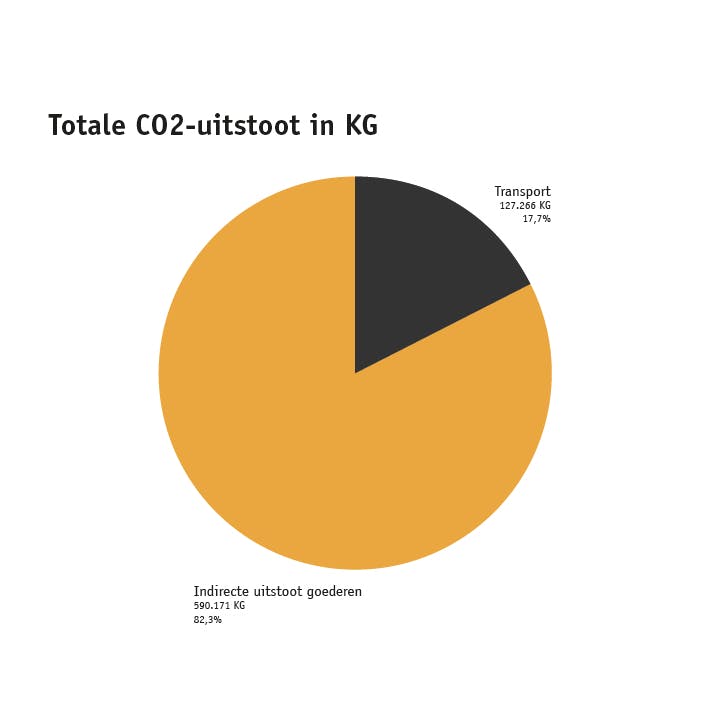 Grafiek Totaal CO2-uitstoot in KG